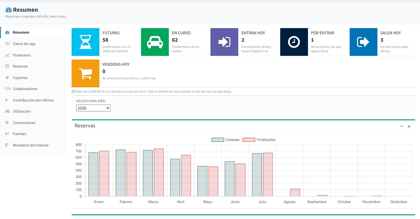 Summary dashboard with future bookings, bookings in progress, and the day's pick-ups and returns